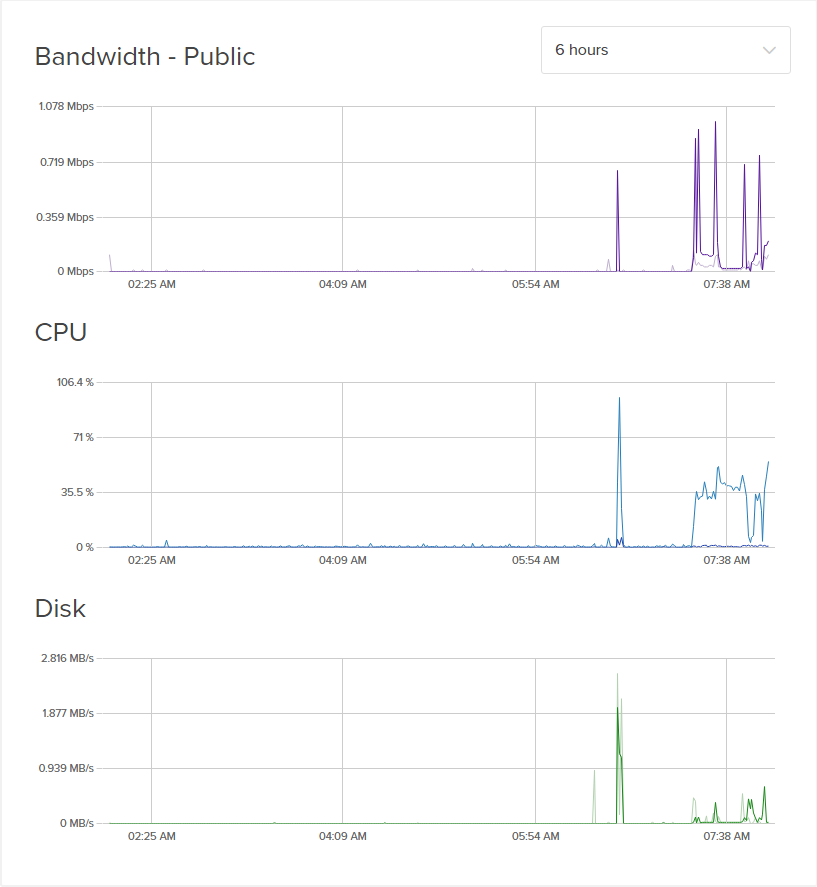 DigitalOcean - Graphs