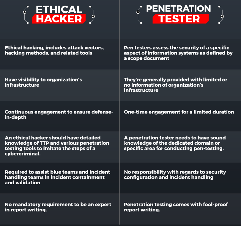Learn Penetration Testing - Ethical Hacker vs Penetration Tester