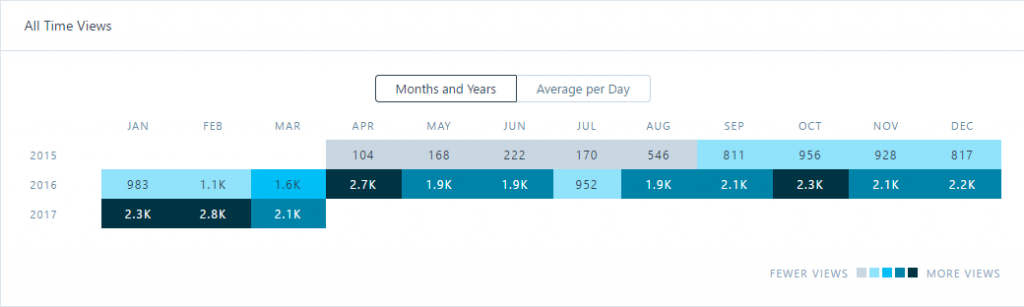 Blogiversary - All Time Views