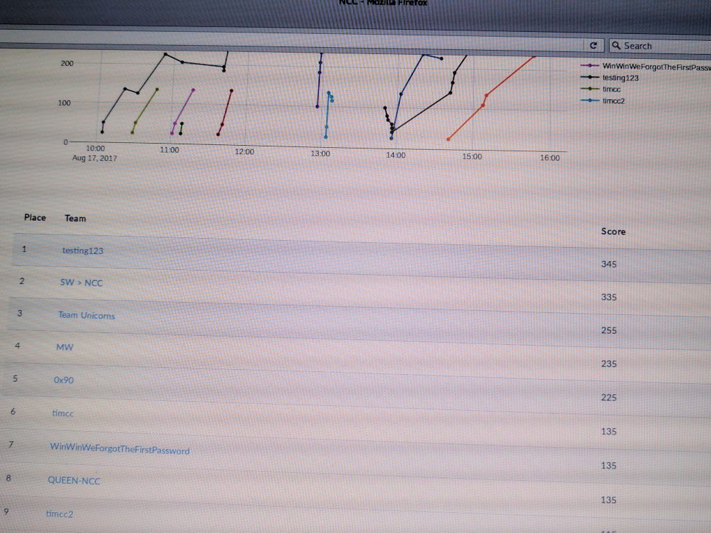 BSides MCR - CTF Scoreboard
