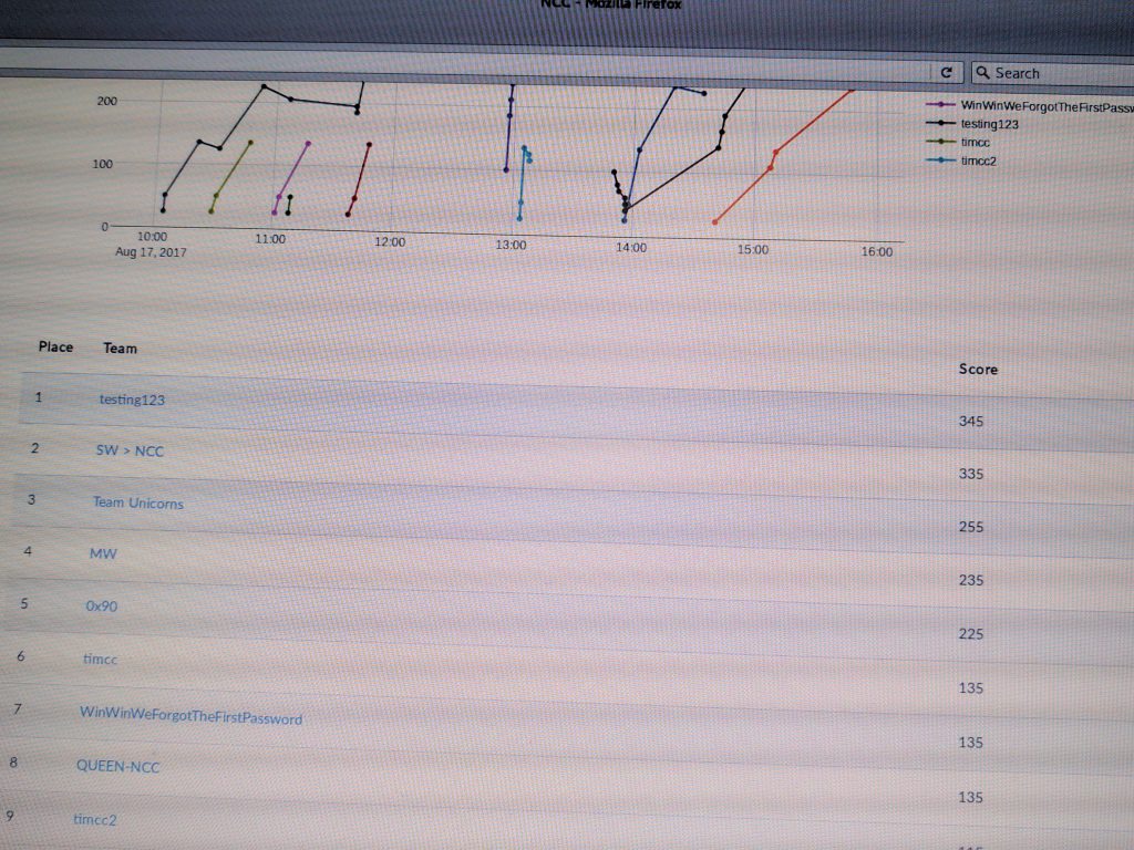 BSides MCR - CTF Scoreboard