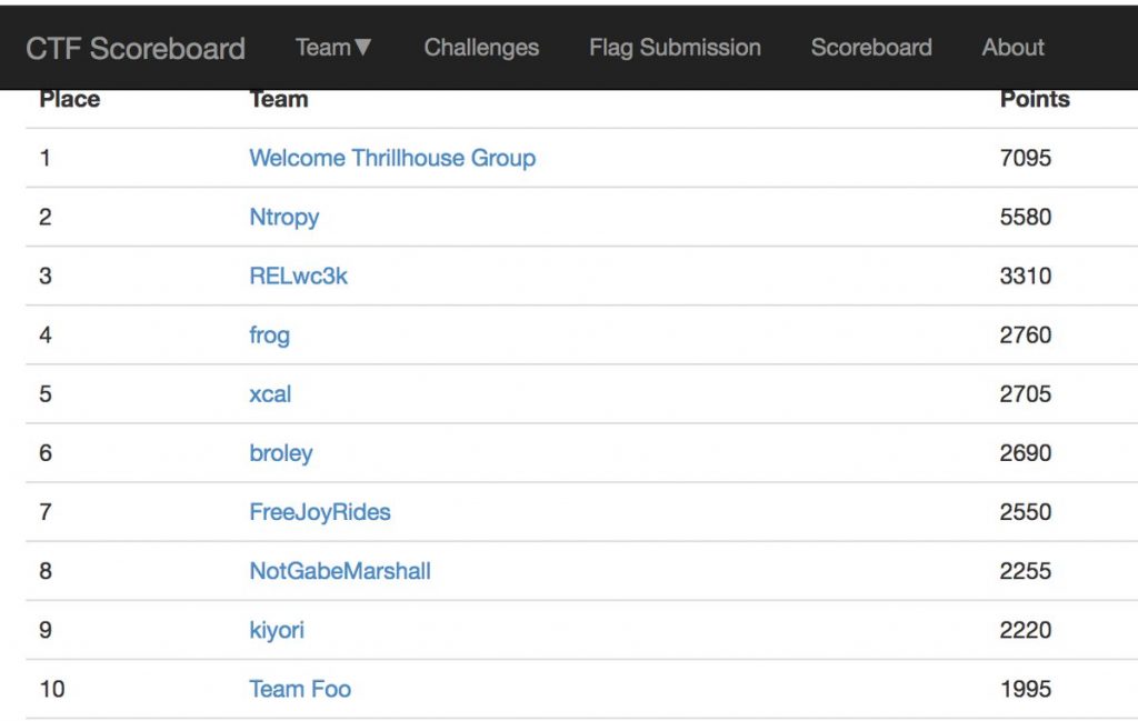 Best Hacker Conference - BSidesRDU 2018 - CTF Scoreboard