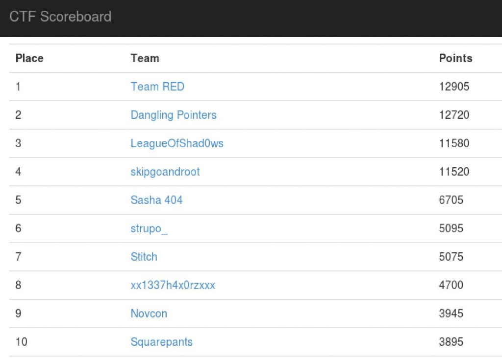 CarolinaCon 13 - CTF Scoreboard