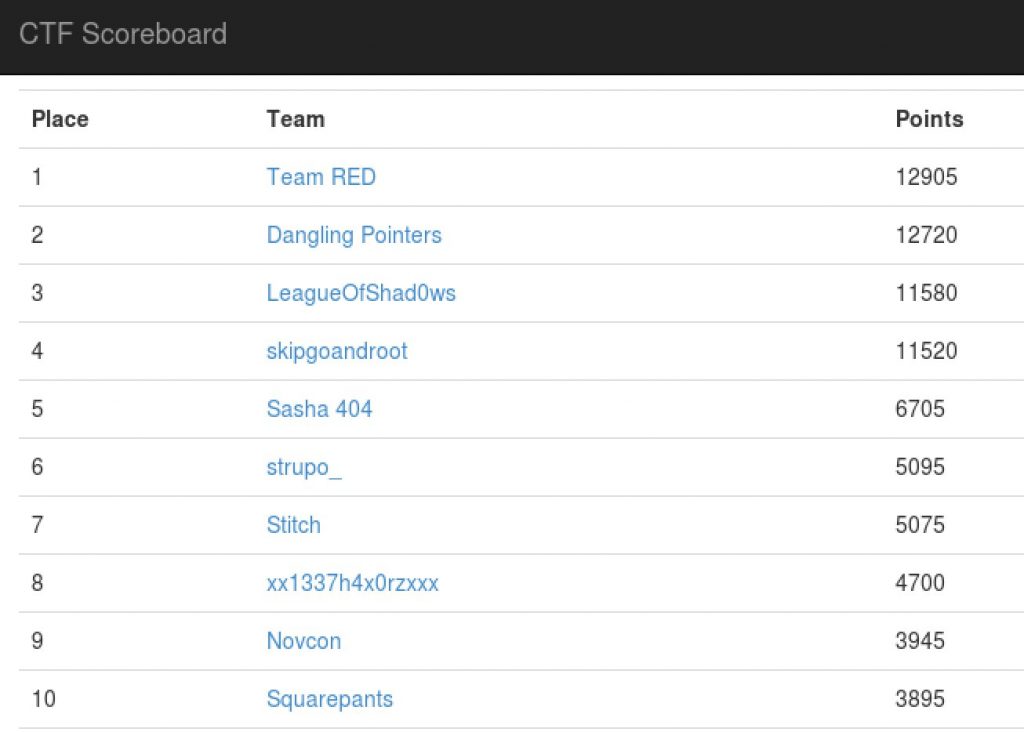 CarolinaCon 13 - CTF Scoreboard