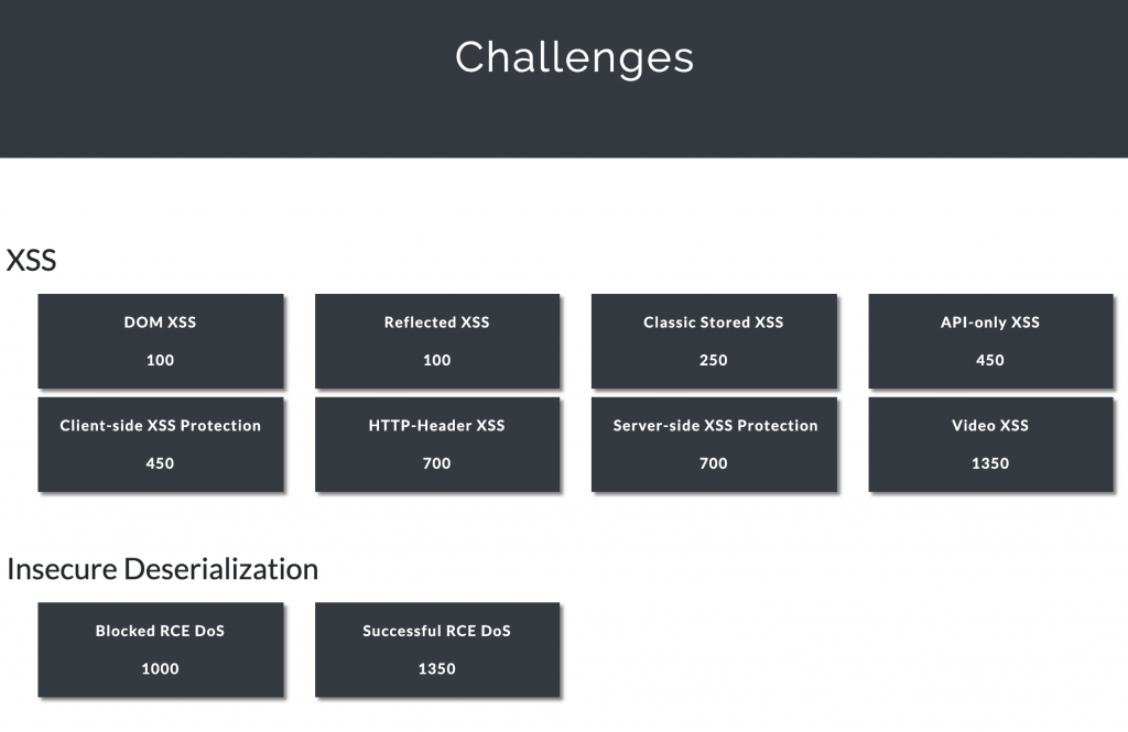 OWASP Juice Shop - Challenges populated