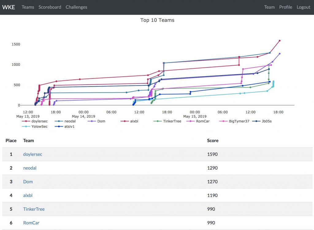 NorthSec - CTF Scoreboard