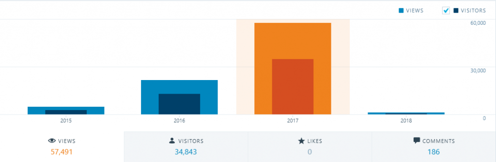 Hacking Blog - 2017 Review - Views