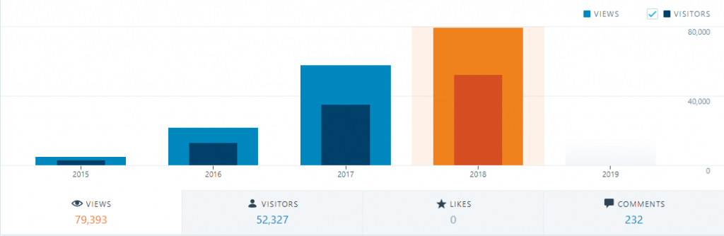 Hacking Blog - 2018 Review - Views