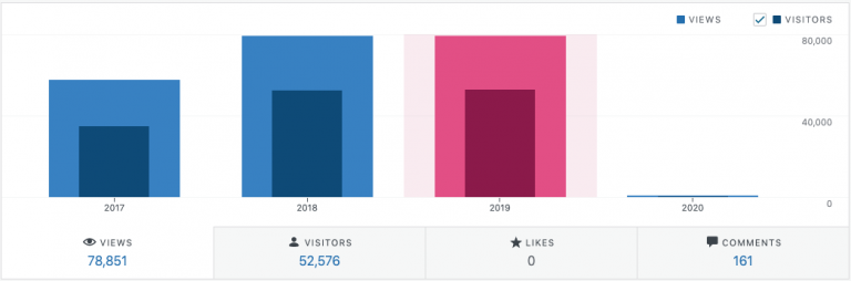 2019 Review - Views