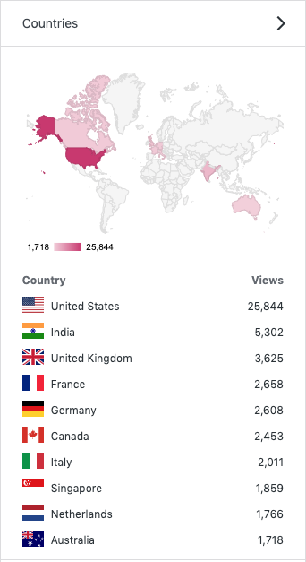 Hacking Blog - 2019 Country traffic