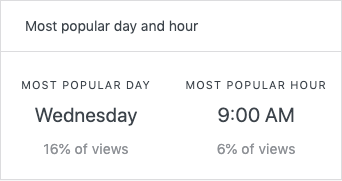2019 Review - Popular day/time